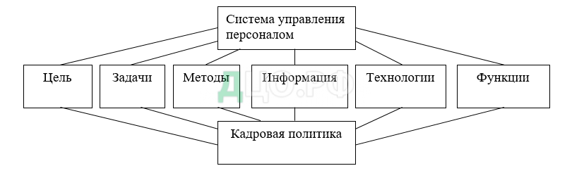 Дипломная работа по теме Система управления персоналом на предприятии ОАО 'ГЕНТа'